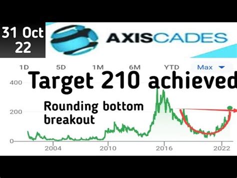 Axiscades technologies - YouTube