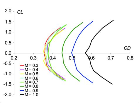 Polar Lift Drag For Configuration In X Fins At 0 Degree And