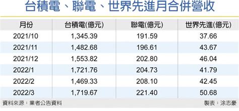 台積電聯電世界先進 3晶圓代工廠 Q1營收同創高 財經要聞 工商時報