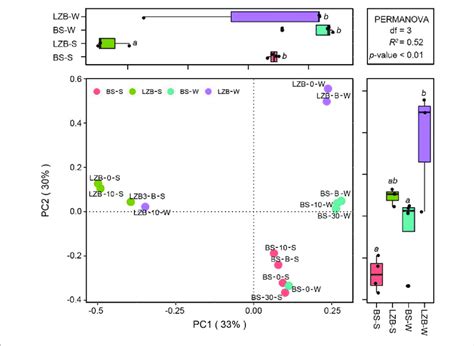 The Principal Coordinate Analysis Pcoa With Permutational