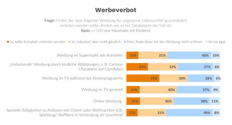 Werbeverbot für ungesunde Lebensmittel Was denken VerbraucherInnen