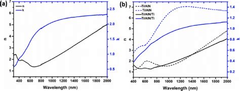 Variation Of Refractive Index N And Extinction Coefficient K For Ti