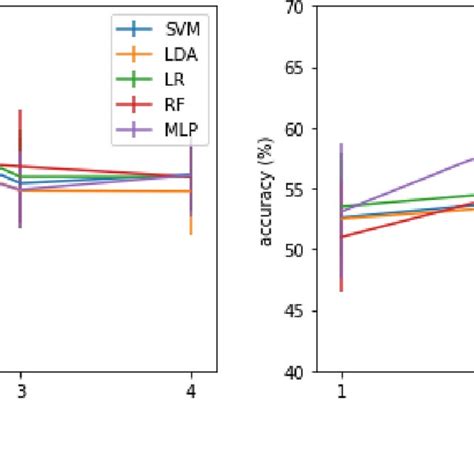 Classification Accuracy Of Standard Classifiers Using Different