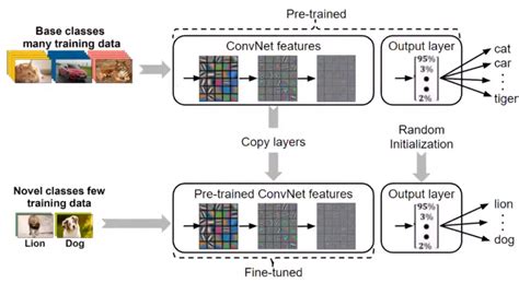 Introduction To Few Shot Learning Meta Learning