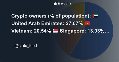 Crypto Owners Of Population 🇦🇪 United Arab Emirates 2767 🇻🇳 Vietnam 2054 🇸🇬 Singapore