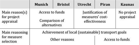 Table 1 From Evaluation And Appraisal Of Sustainable And Integrated Urban Transport Projects