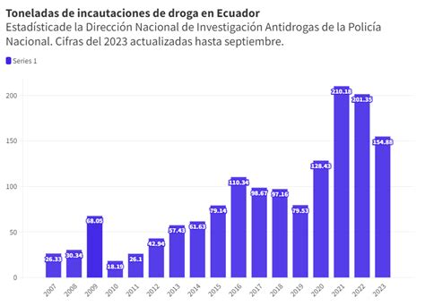 Incremento De Droga Incautada Evidencia La Expansi N Del Narco En Ecuador