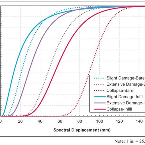 Fragility Curves Comparison For The Infill And Bare Frames A