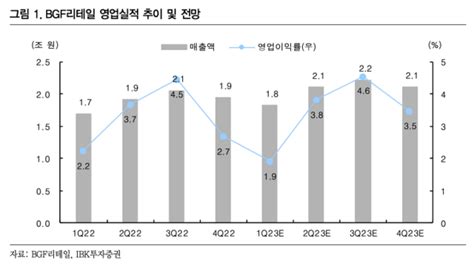 Bgf리테일 1분기 제외한 올해 실적은 안정적