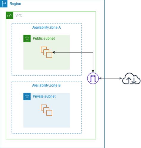 Connect To The Internet Using An Internet Gateway Amazon Virtual