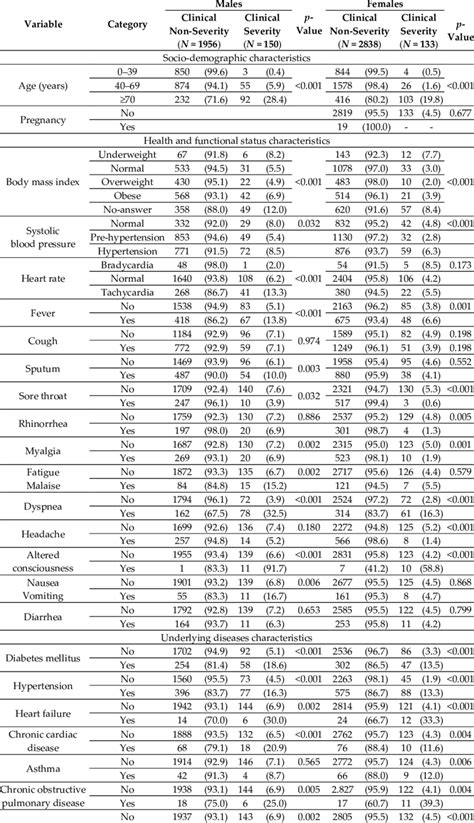 Differences In The Clinical Severity For Each Sample Characteristic By