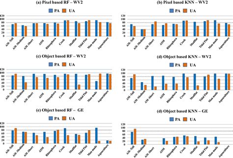 Graphical Plots Of Producers And Users Accuracies Of A Pixel Based