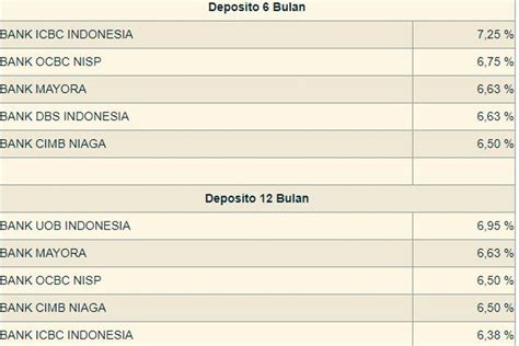 Inilah Bank Yang Tawarkan Bunga Deposito Tertinggi Sripoku