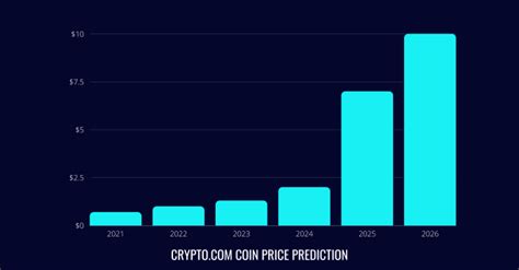 Crypto Previsioni Prezzi CRO 2022 2025 2030 Buon Investimento