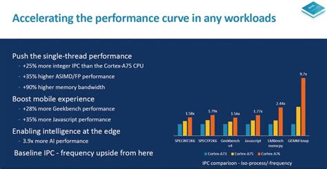 向7nm时代的性能巅峰出击！arm Cortex A76架构解析arm处理器的峰值处理能力 Csdn博客