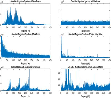 One Sided Magnitude Spectrum Of Noiseless Speech And The Noise Signal