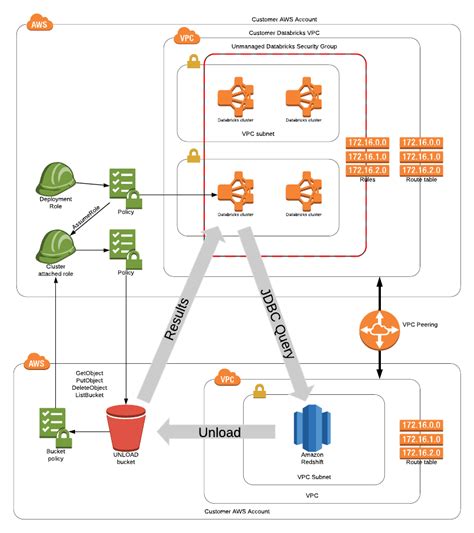 Databricks Deployment Automation Databricks Blog