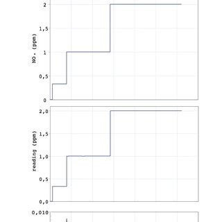 The Transient Response Of The Sensor For Exposure To N Ox A Sensor