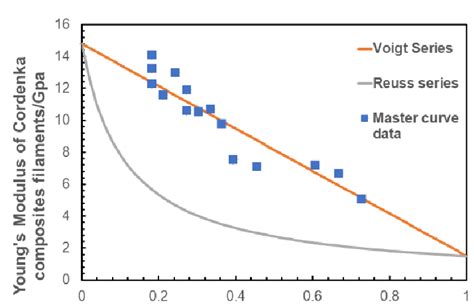 Relation Between Volume Fraction í µí±£ í µí± And Youngs Modulus From Download Scientific