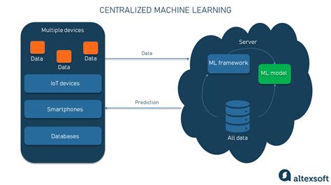 Federated Learning Explained Altexsoft