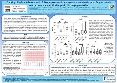 Pdf Tracking Of Individual Motor Units Following Concentric And