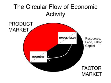 Ppt The Circular Flow Of Economic Activity Powerpoint Presentation