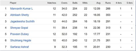 Maharaja Trophy Ksca T20 2023 Most Runs And Most Wickets Standings