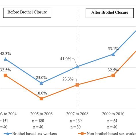 Prevalence Of Unprotected Sex With Brothel And Non Brothel Based Sex Download Scientific