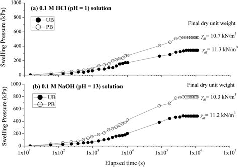 Results Of The Pb And Ub Swelling Pressure Tests A Ph Of Solution B