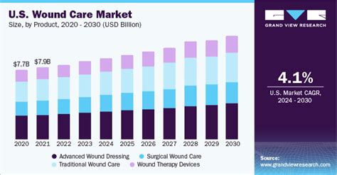 U S Wound Care Market Size Share Analysis Report