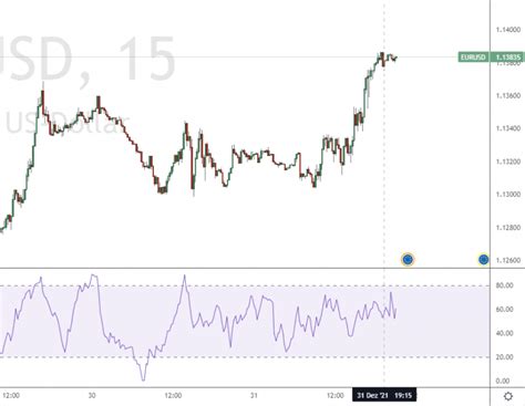 Binary Options Trend Reversal Strategy Tutorial