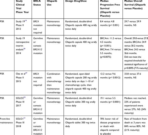 Published Trials Evaluating Olaparib Maintenance Therapy | Download ...