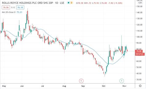 rolls royce shares plunged  today  institutions short  stock