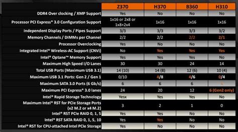 Nuevos Chipsets Intel H370 H310 Y B360 Comparativa Frente Al Intel Z370