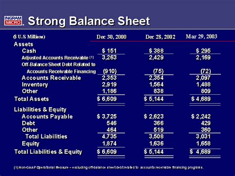 Strong Balance Sheet