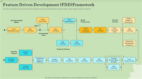 Feature Driven Development Fdd Framework Agile Information Technology Project Management Ppt Slide