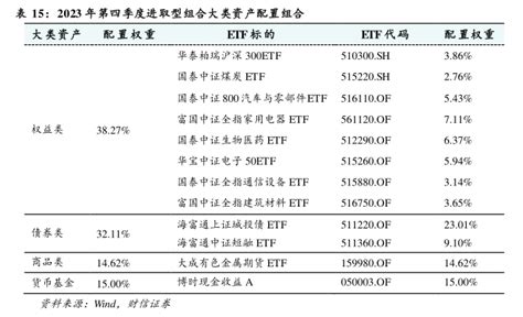 2023年第四季度进取型组合大类资产配置组合 行业研究数据 小牛行研