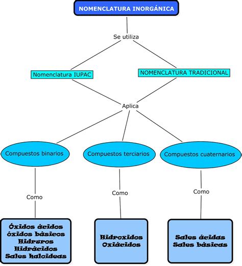 Mapa Mental De Quimica Inorganica Braincp