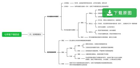 七年级下册历史第一课思维导图，高清简单版知犀官网