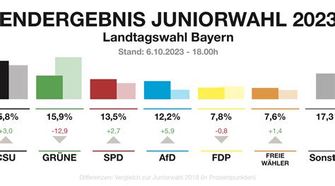 Ergebnis Der Juniorwahl Zur Bayerischen Landtagswahl 2023 Ludwig