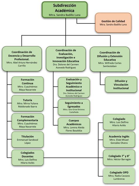 Subdirecci N Acad Mica Escuela Normal Superior Del Estado