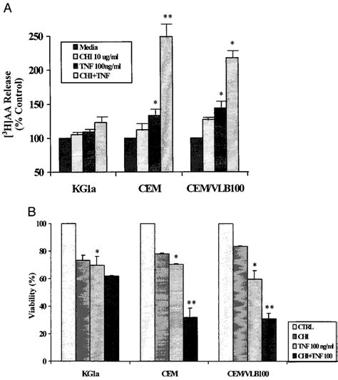 A Tnf Induced 3 H Arachidonic Acid Release From Kg1a Cem And Cem