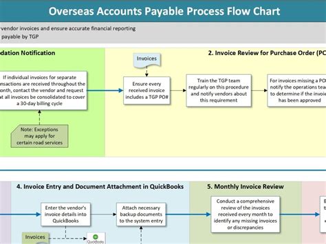 Visio_process flow chart | org chart | Lucid Chart | Infographic charts ...