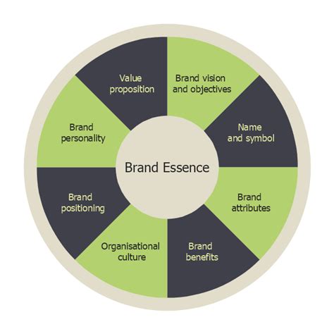 Brand essence model - Wheel diagram | Circle Spoke Diagram Template | Simple Flow Chart | Brand ...