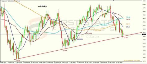 Analisa Indeks Dow Jones Dan Sandp 2022 11 16 Pt First State Futures