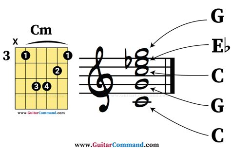 Cm Guitar Chord 3 Great Ways Of Playing C Minor Chord On Guitar