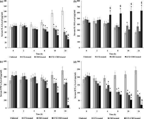 Serum Levels Of Il 6 A Il 10 B Tnf C And Ifn D In Different