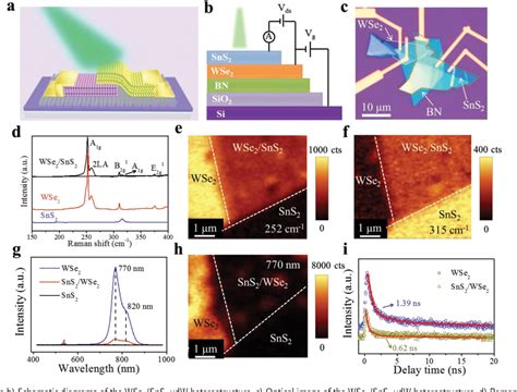 Figure 1 From Tunneling Diode Based On Wse2sns2 Heterostructure Incorporating High Detectivity