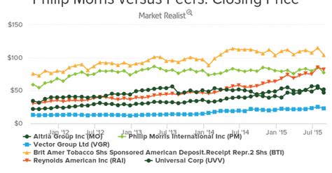 Philip Morris’s 2015 Stock Price in Perspective