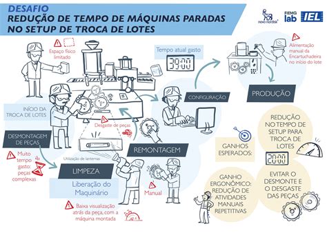 FIEMG Lab Novo Nordisk Redução de tempo de máquinas paradas no